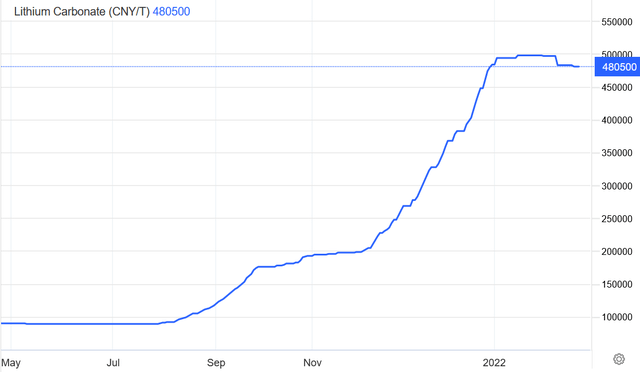 China Lithium carbonate spot price