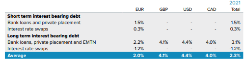 Wereldhave Cost of interest