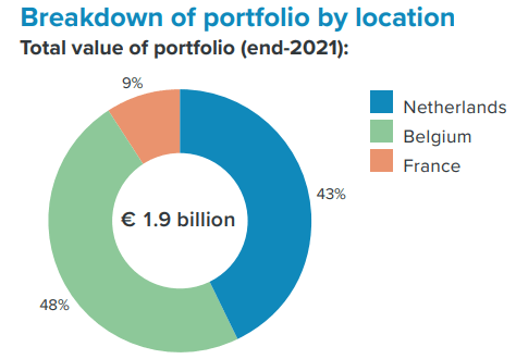 Wereldhave Portfolio breakdown
