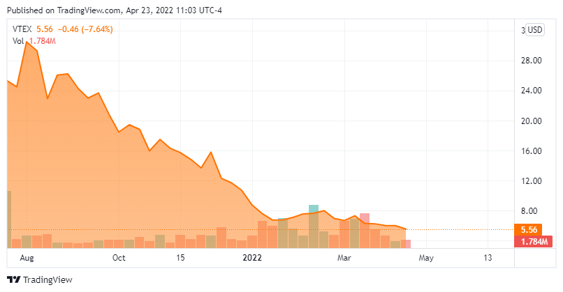 Vtex Stock Forecast