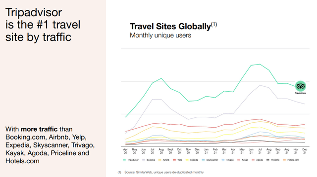 Tripadvisor #1 in travel web traffic