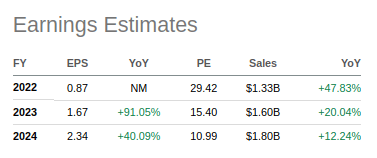 Tripadvisor EPS Estimates