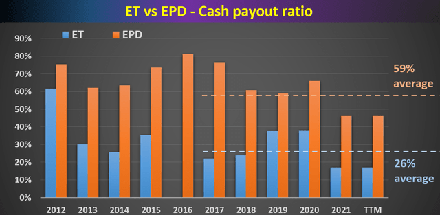 Energy Transfer Vs. Enterprise Products cash payout ratio
