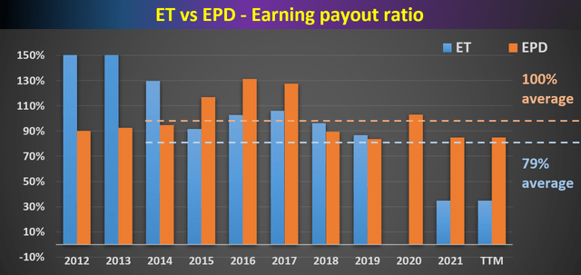 Energy Transfer Vs. Enterprise Products earnings payout ratio