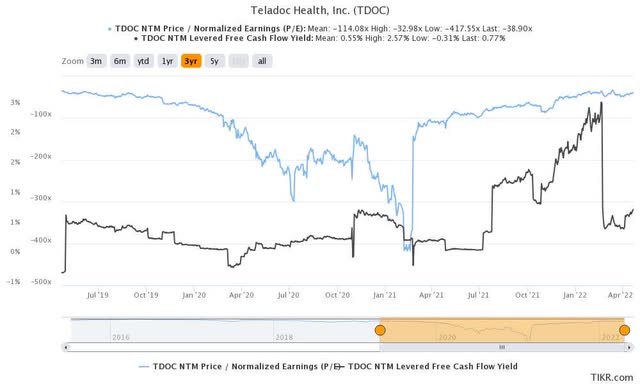 TDOC stock NTM FCF yields