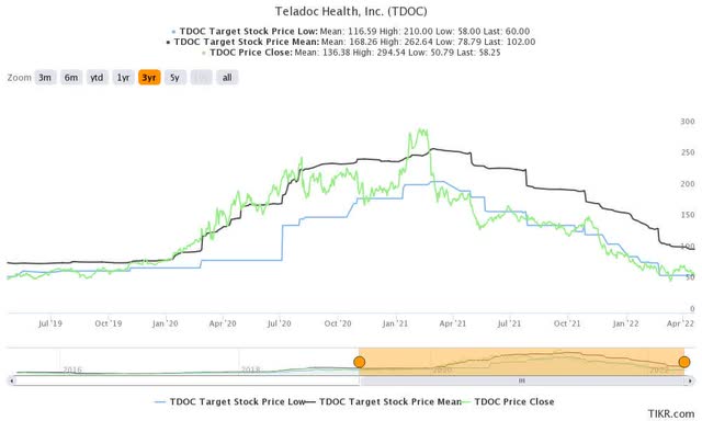 TDOC stock consensus price targets Vs. stock performance