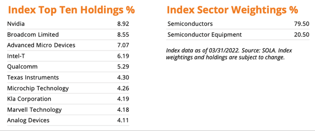 SOXL Top 10 holdings