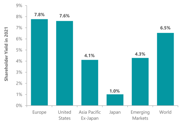 Exhibit 1: Europe Still Leads in Shareholder Yield