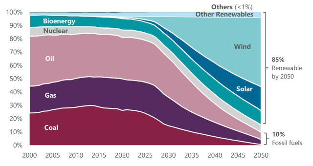 Exhibit 1: Primary Energy and Renewable Energy Sources in Green Scenario