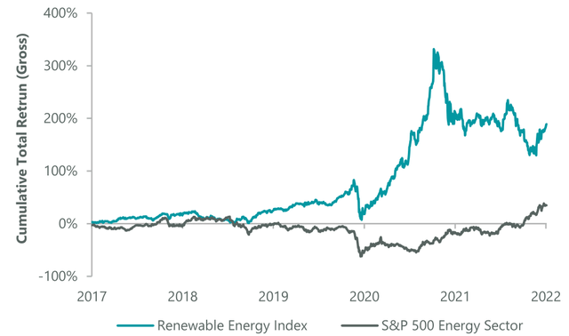 Exhibit 2: Recent Energy Run Leaves Long-Term Renewable Leadership Intact