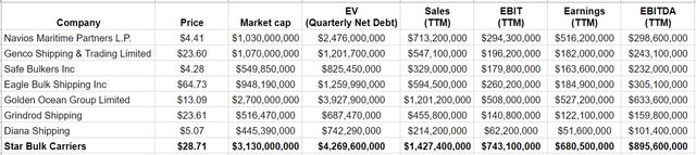 A pictTable 2 – SBLK and its peersure containing table Description automatically generated