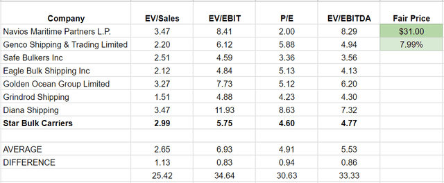 Table 3 - SBLK stock valuation