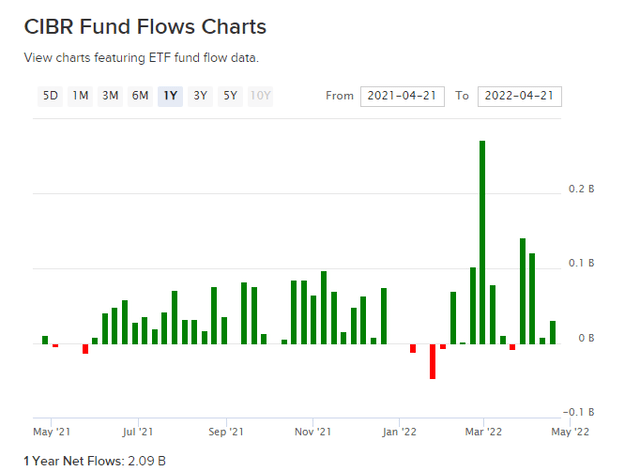 View charts featuring ETF fund flow data