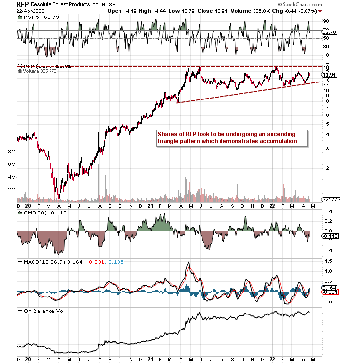 Resolute Forest Products Stock Ride The Bullish Trend (NYSERFP