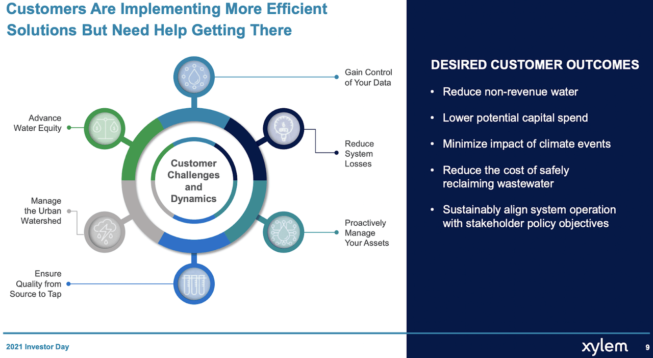 Customers Need Digital Solutions to Manage their Water Resources