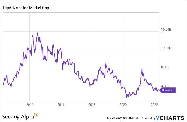 Tripadvisor Market Cap