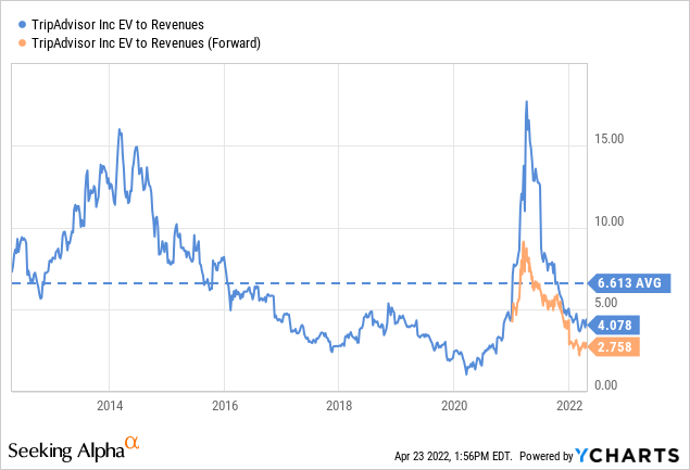 Tripadvisor EV to revenues