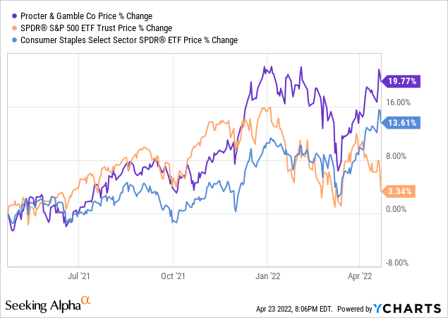 procter and gamble stock projections