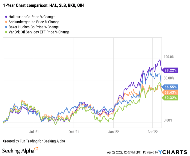Halliburton Buy The Rumors And Sell The News (NYSEHAL) Seeking Alpha