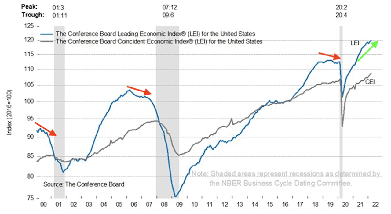 Early economic indicators