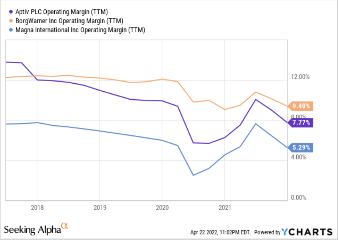 Aptiv, BorgWarner, Magna International Operating Margin