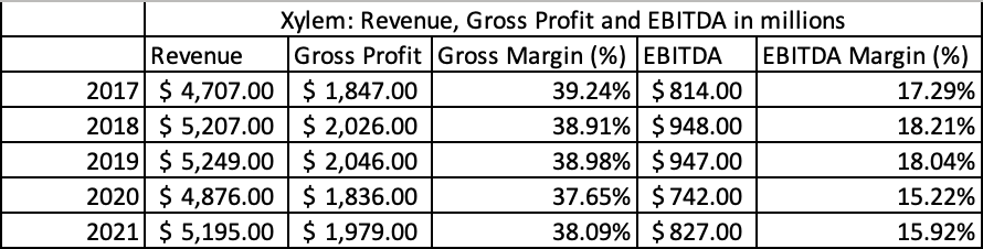 Xylem Revenue, Gross Profit, and EBITDA