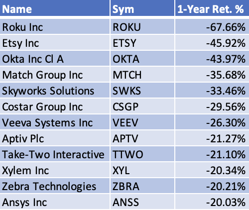 12 Companies in the Vanguard Mid-cap Growth ETF (<a href='https://seekingalpha.com/symbol/VOT' title='Vanguard Mid-Cap Growth ETF'>VOT</a>) have Lost Over 20%