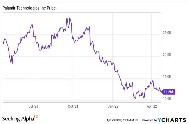 Price palantir share PLTR Stock