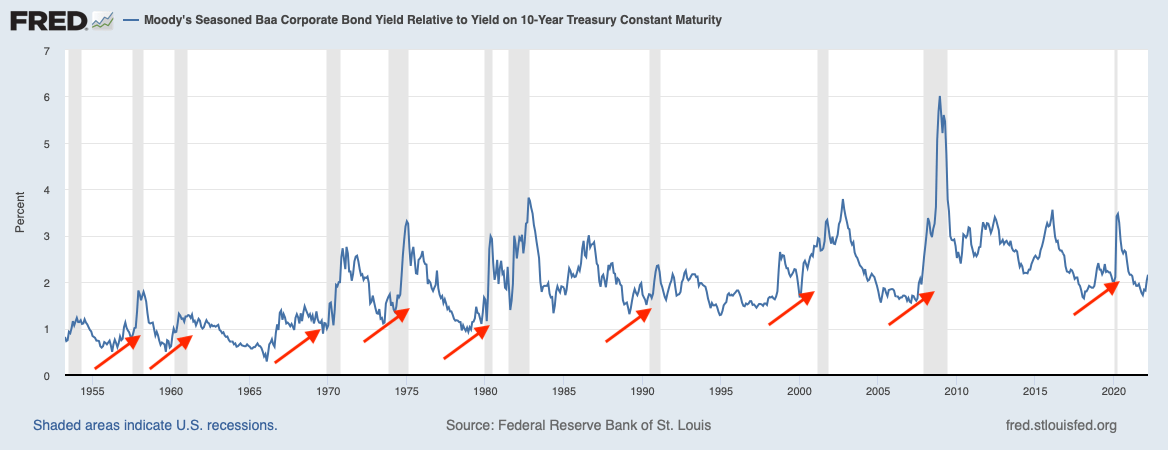 Treasuries minus Baa corporate bond yields