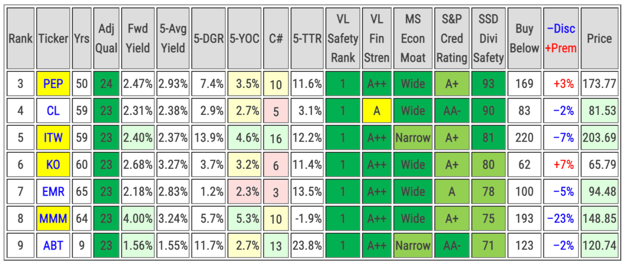 The Dividend Kings Ranked By Quality Score | Seeking Alpha