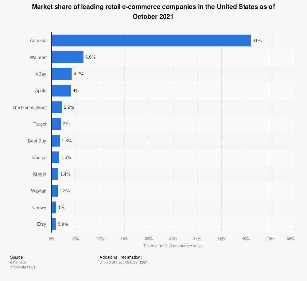 U.S. leading e-retailers by market share 2021