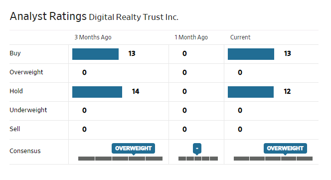 Analystenbewertung von Digital Realty