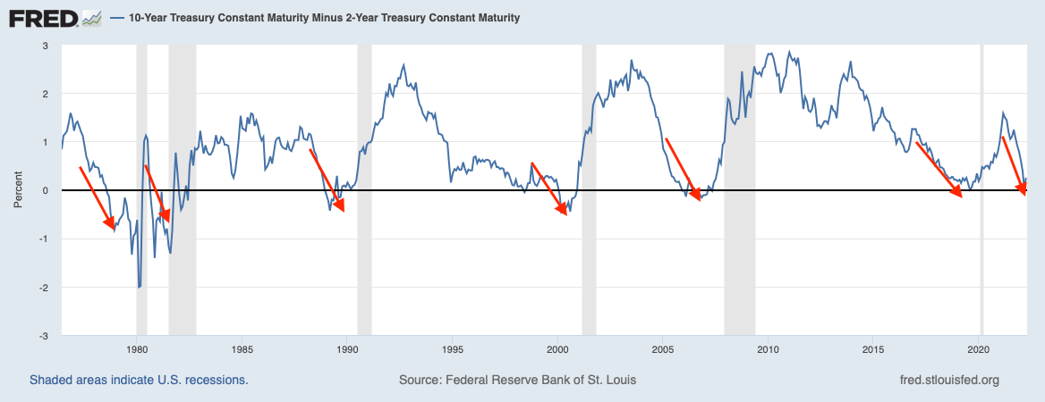 10y Treasury yields minus 2y Treasury yields