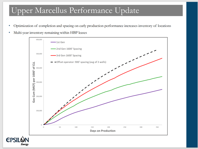 Epsilon Energy Upper Marcellus (new interval) Well Performance