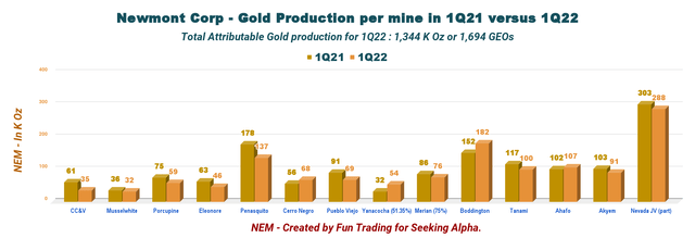 Producción de oro de Newmont por mina