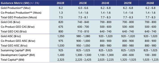 Perspectiva de Newmont 2022-2026 por mina