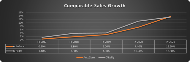chart of comparable store sales growth
