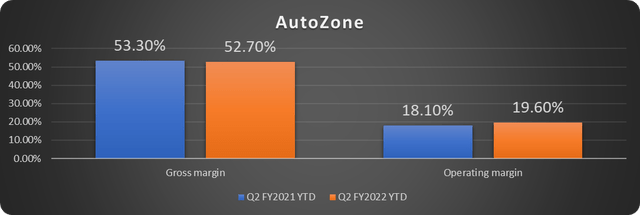 autozone margin