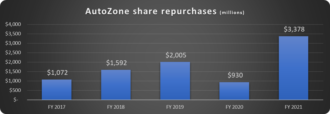 AutoZone Could Be A High-Inflation Winner, Here's How (NYSE:AZO ...