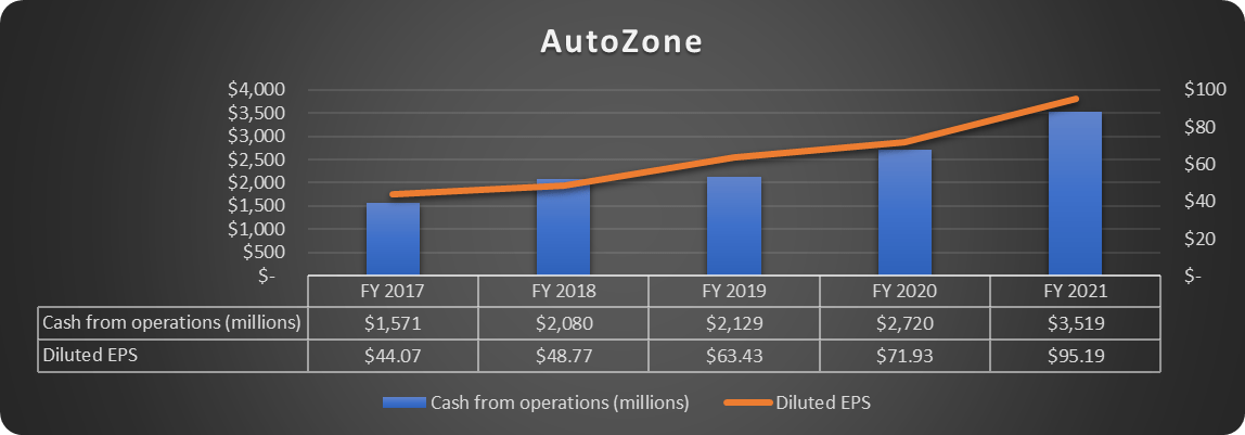 AutoZone Could Be A High-Inflation Winner, Here's How (NYSE:AZO ...