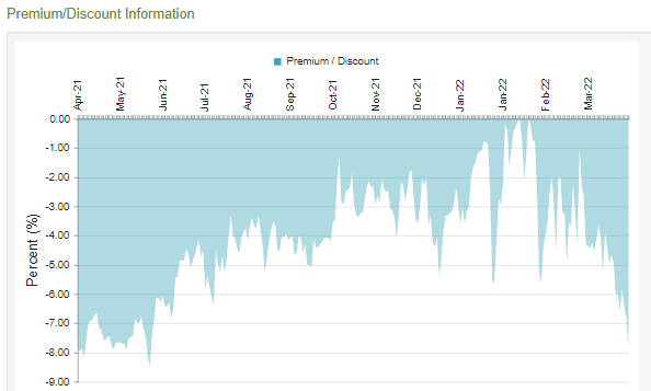 discount chart