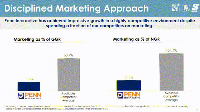 PENN's marketing approach 