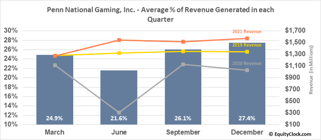 PENN Average % of revenue generated during each quarter 