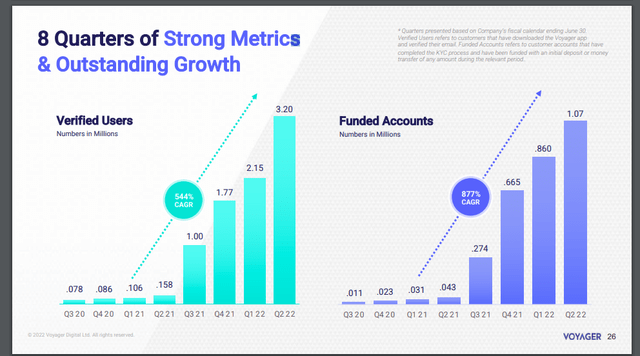 Voyager Digital User Growth