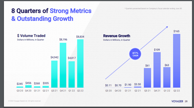 Voyager Digital Volume & Revenue