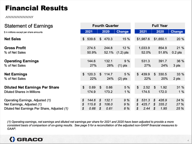 Financial results for fiscal 2021