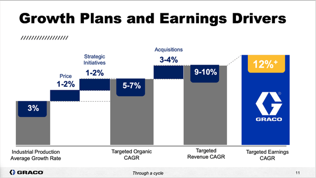 Graco is expecting earnings per share to grow at least with a CAGR of 12%