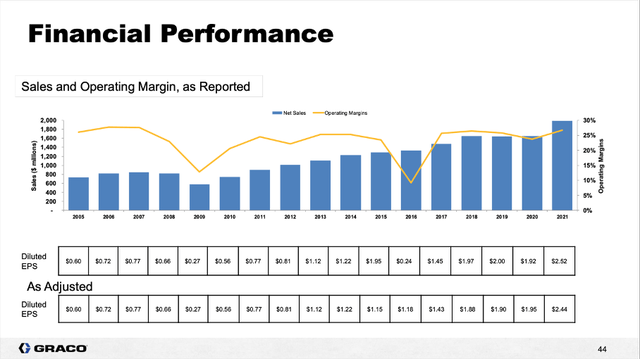 Graco financial performance since 2005: Revenue, operating margin and earnings per share