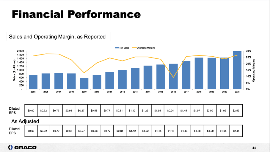 Graco Stock Boring Business, Fairly Valued (NYSEGGG) Seeking Alpha