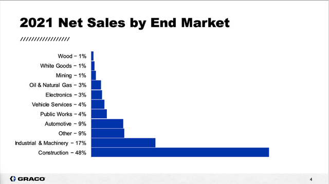 Graco: 2021 net sales by end market with construction sales being responsible for 48% of revenue